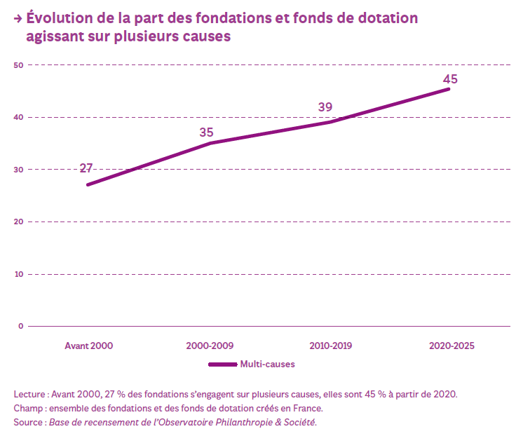 baromètre philanthropie fondation de France 2026 multi-causes
