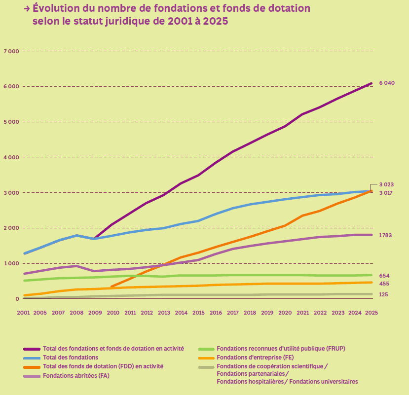 Baromètre philanthropie nombre de fondations et de fonds de dotation