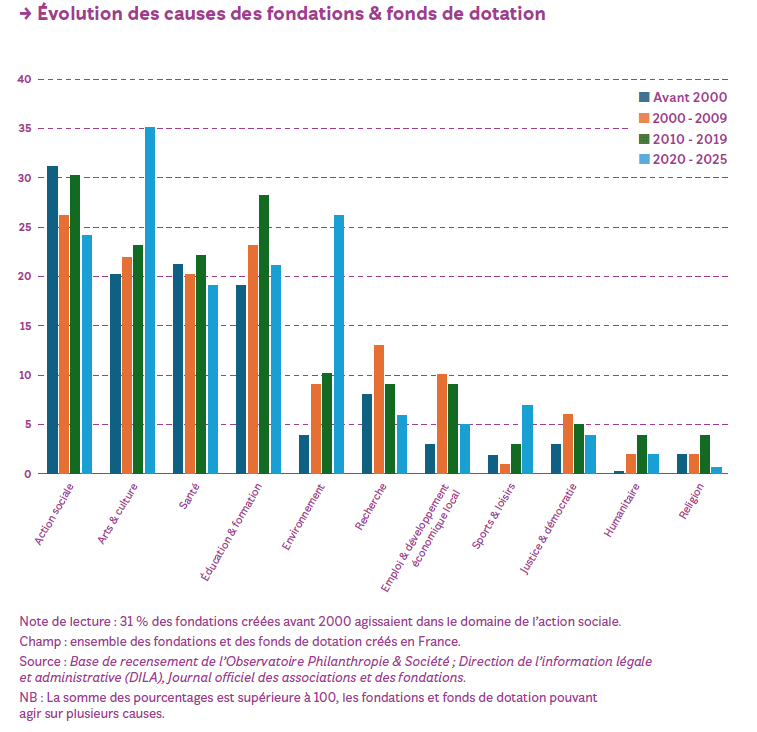 baromètre philanthropie fondation de france 2026 causes
