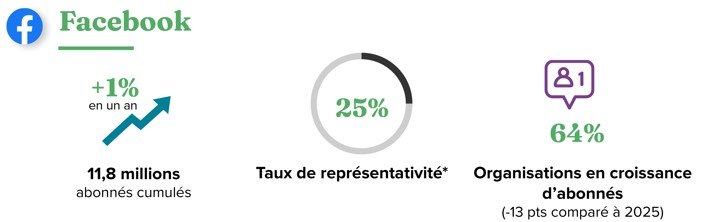 les chiffres clés de facebook en 2026 - baromètre des réseaux sociaux 2026 des associations et fondations