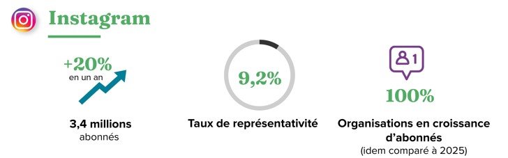 les chiffres clés de instagram en 2026 - baromètre des réseaux sociaux 2026 des associations et fondations