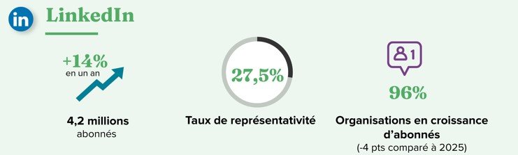 les chiffres clés de linkedin en 2026 - baromètre des réseaux sociaux 2026 des associations et fondations