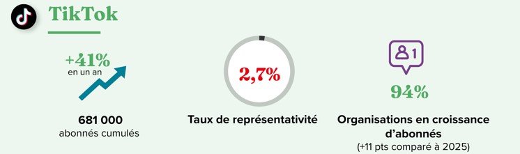 les chiffres clés de tiktok en 2026 - baromètre des réseaux sociaux 2026 des associations et fondations