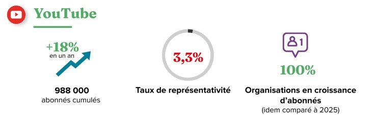 les chiffres clés de youtube en 2026 - baromètre des réseaux sociaux 2026 des associations et fondations