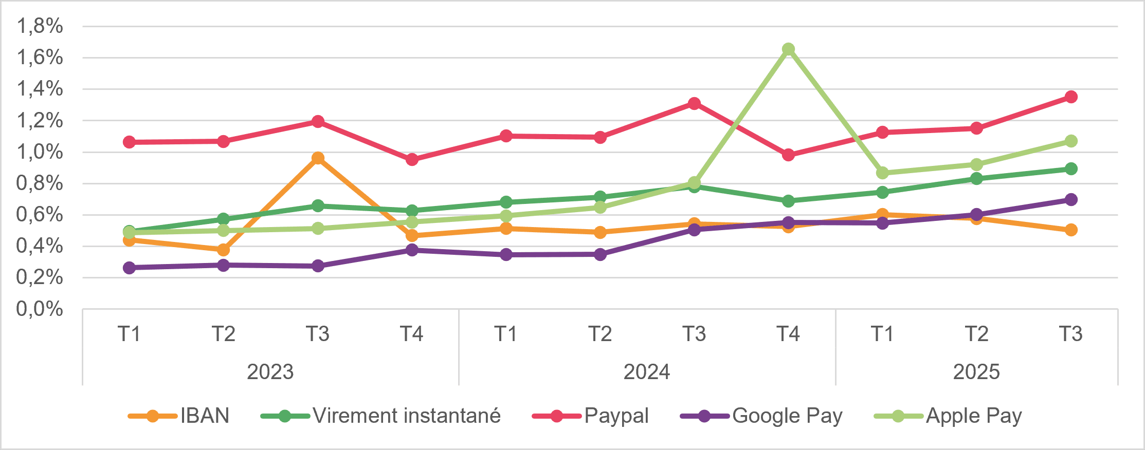 Graphique 1 - synthèse Etude Modes de paiement du don en ligne 2026 - France générosités