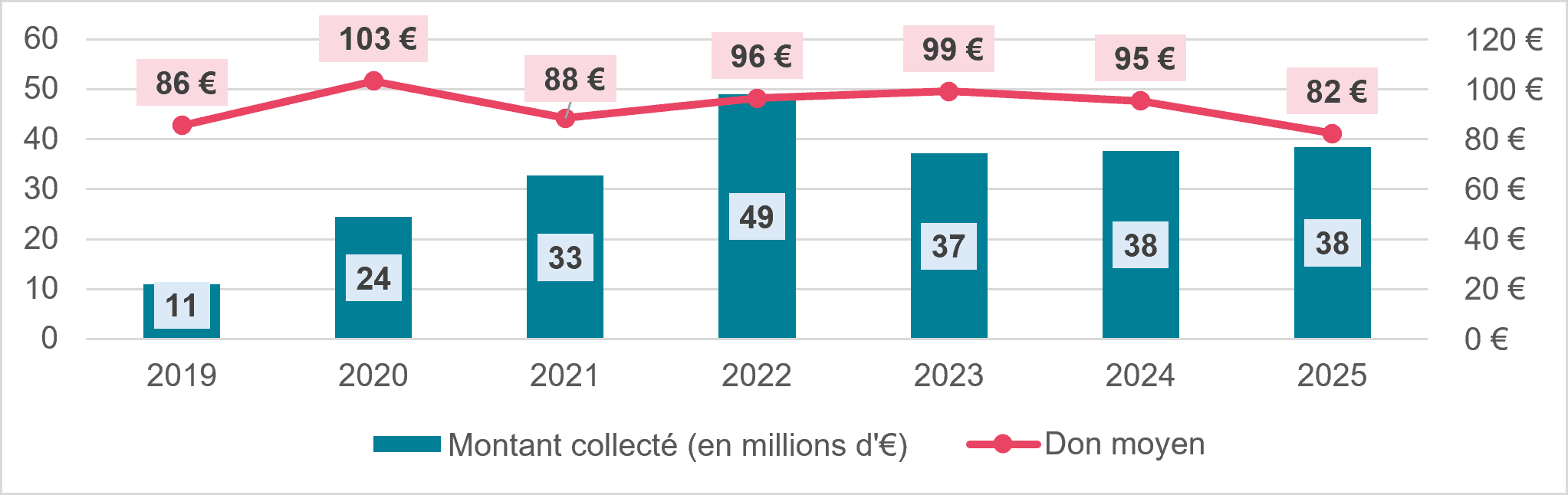 Graphique 19 - synthèse Etude Modes de paiement du don en ligne 2026 - France générosités