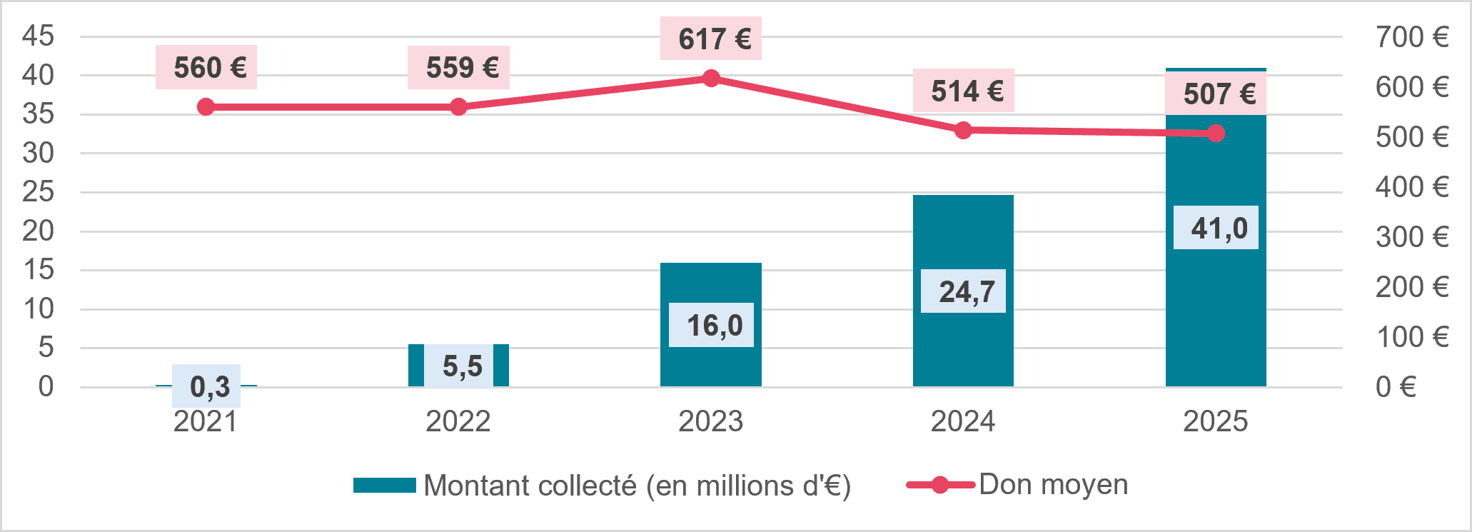 Graphique 25 - synthese Etude Modes de paiement du don en ligne 2026 - France générosités