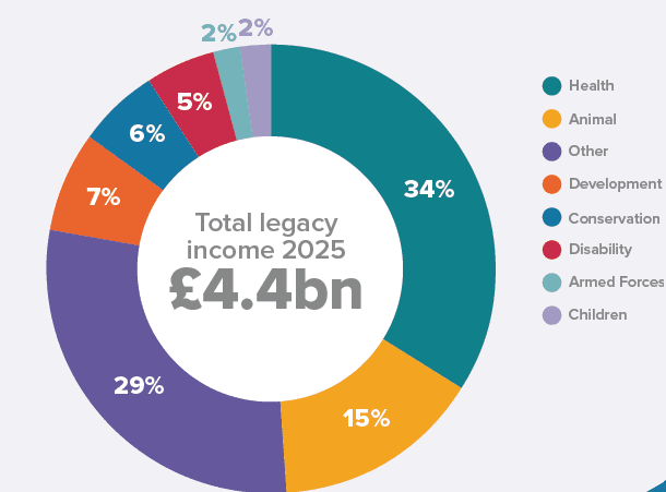 Legacy giving report 2026 graphique causes