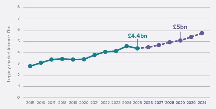 Legacy giving report 2026 graphique projection
