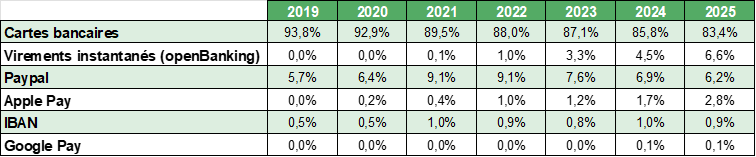 Tableau 1 - Etude Modes de paiement du don en ligne 2026 - France générosités