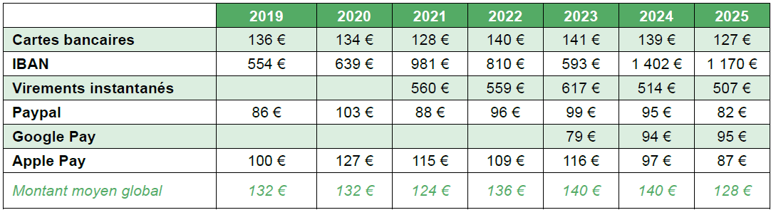 Tableau 2 - Etude Modes de paiement du don en ligne 2026 - France générosités