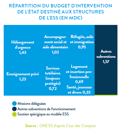 Panorama ESS financement public cour des comptes