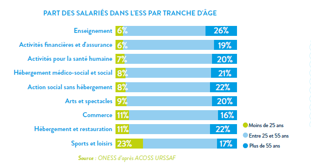 Panorama ESS salariés tranches d'âge secteurs