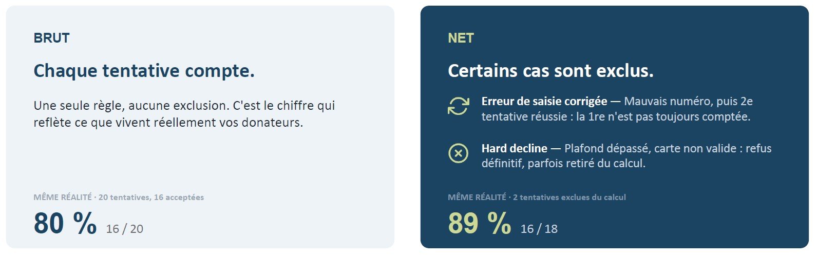 brut ou net du taux d'acceptation