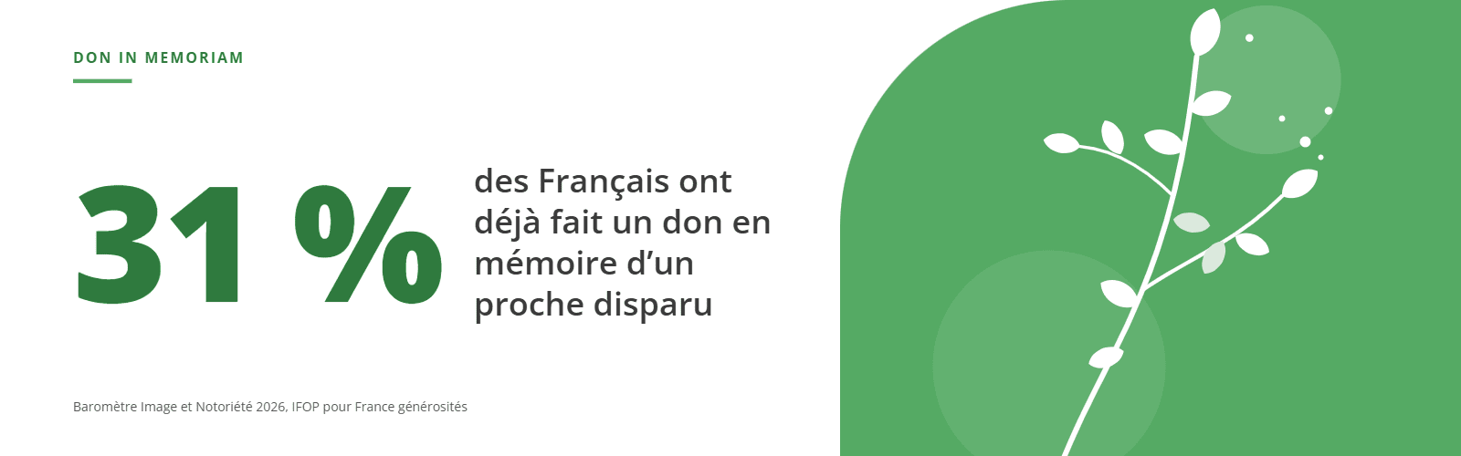 Illustration de l'article : La pratique du Don In Memoriam chez les Français