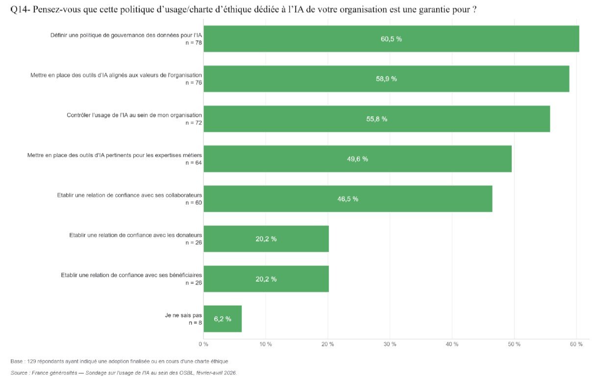 Intérêts charte éthique IA - L’usage de l’IA au sein des OSBL (volet 2 - Ethique et usage responsable)