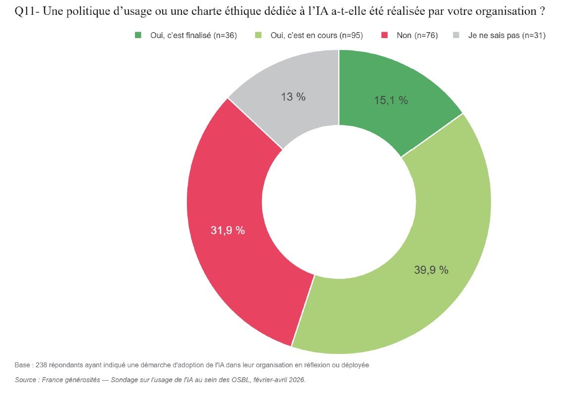 charte éthique - L’usage de l’IA au sein des OSBL (volet 2 - Ethique et usage responsable)