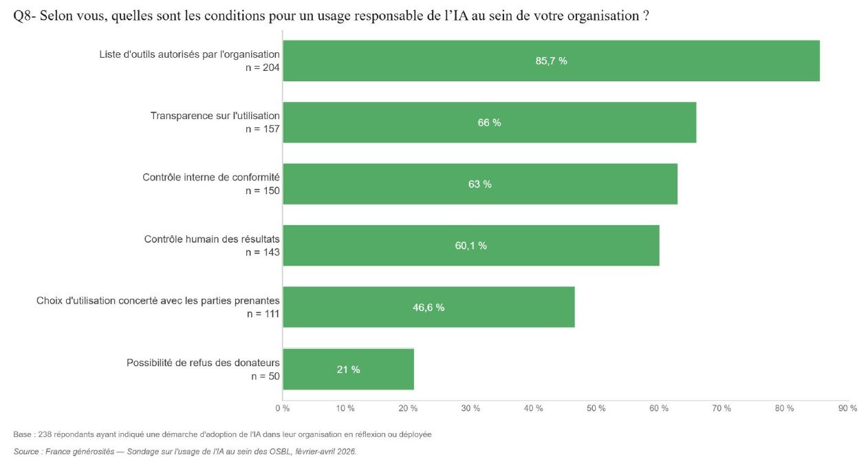 conditions d'un usage responsable - L’usage de l’IA au sein des OSBL (volet 2 - Ethique et usage responsable)