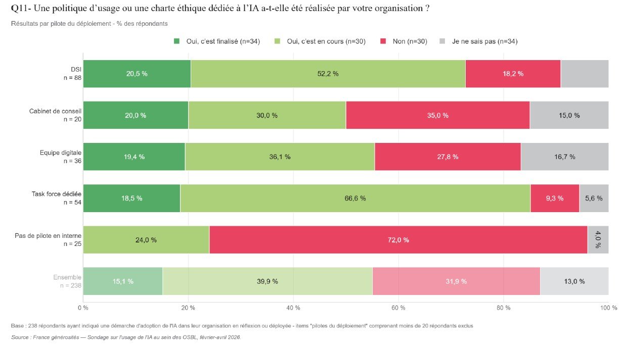 parties prenantes x charte éthique - L’usage de l’IA au sein des OSBL (volet 2 - Ethique et usage responsable)