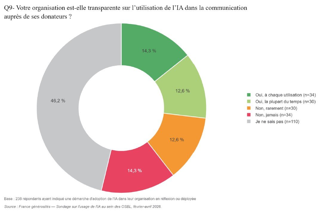 transparence utilisation IA - L’usage de l’IA au sein des OSBL (volet 2 - Ethique et usage responsable)