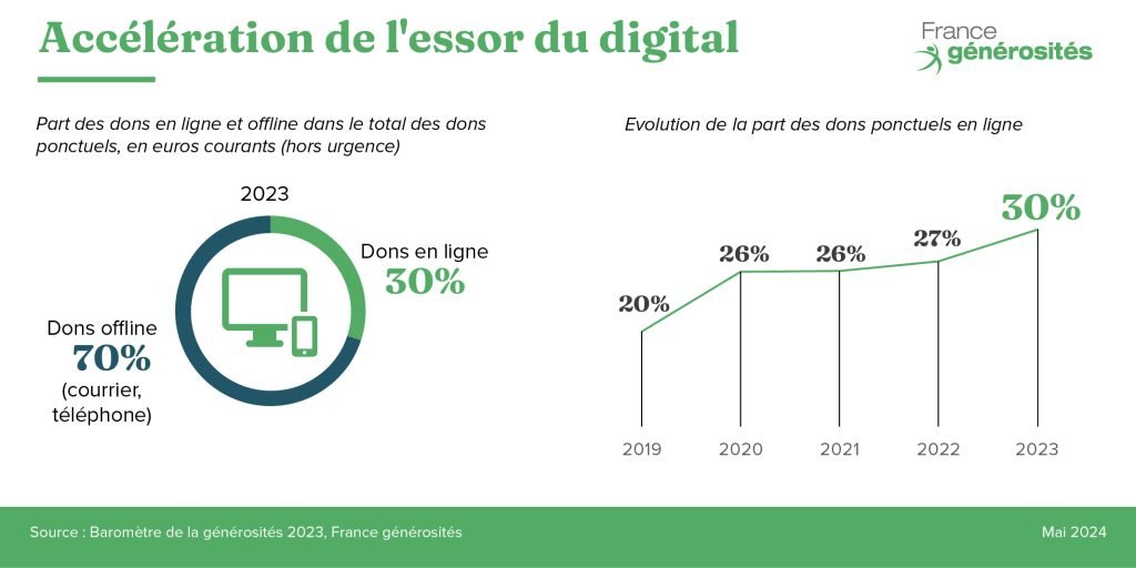 Progressions dons ponctuels en ligne en 2023