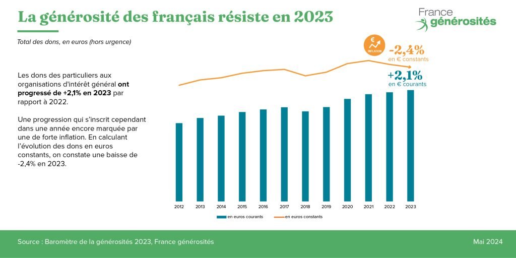 Evolution des dons des particuliers sur 10 ans