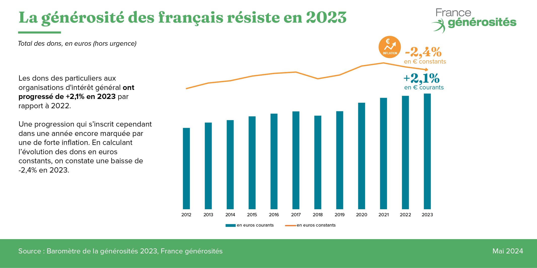 Illustration de l'article : CP sortie des chiffres du Baromètre de la générosité 2023