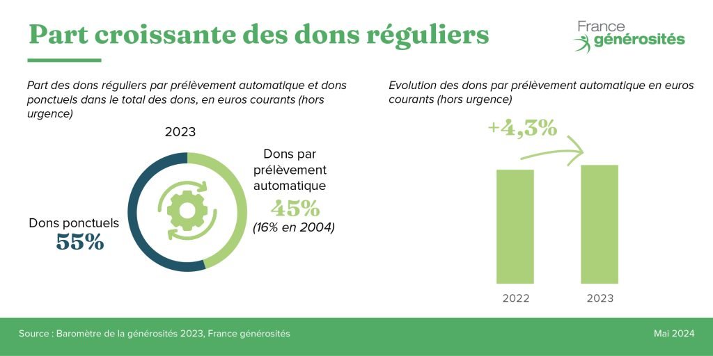 Progression des dons PA en 2023