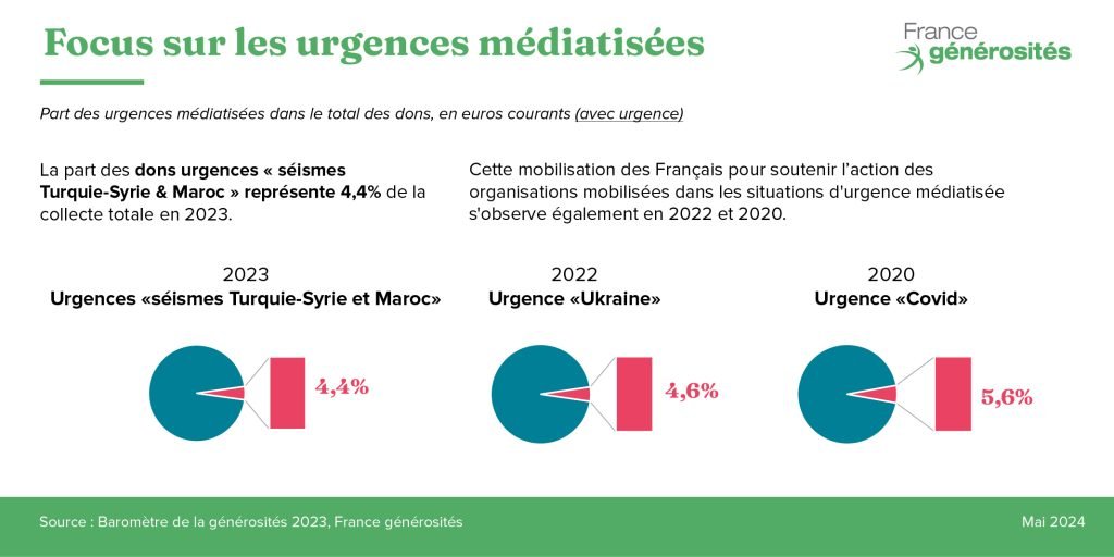 Part des urgences dans la collecte de dons