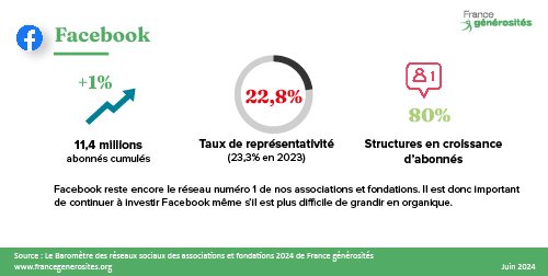 Chiffres clés Facebook 2024 - Baromètre des réseaux sociaux des associations et fondations - France générosités