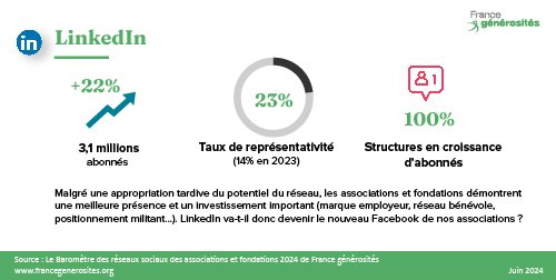 Chiffres clés LinkedIn 2024 - Baromètre des réseaux sociaux des associations et fondations - France générosités