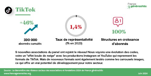 Chiffres clés TikTok 2024 - Baromètre des réseaux sociaux des associations et fondations - France générosités