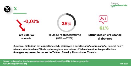 Chiffres clés X Twitter 2024 - Baromètre des réseaux sociaux des associations et fondations - France générosités