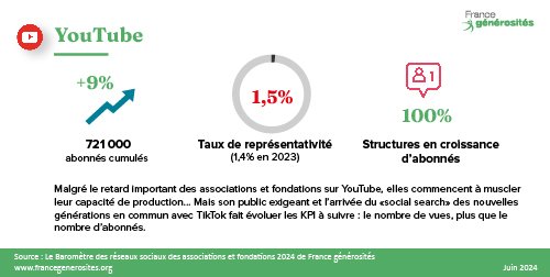 Chiffres clés YouTube 2024 - Baromètre des réseaux sociaux des associations et fondations - France générosités