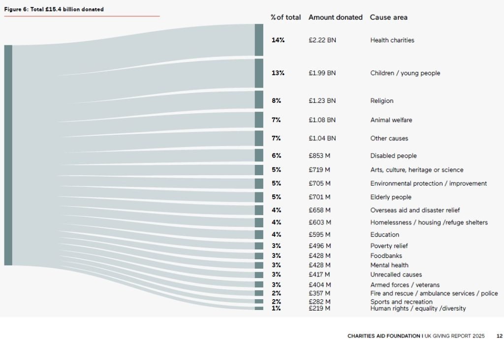 Classement des causes en 2024 au Royaume-Uni