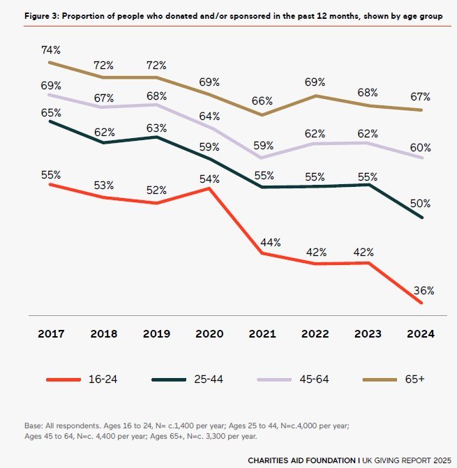 Evolution des donateurs par âge au Royaume-Uni de 2017 à 2024