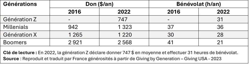 Evolution des dons et du bénévolat par génération aux USA
