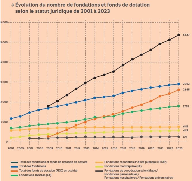 Nombre de fondations et fonds de dotation de 2001 à 2023