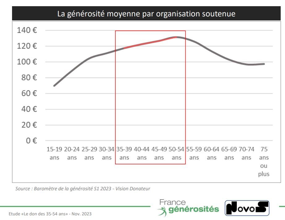 La générosité moyenne des donteurs par tranche d'âge en 2022