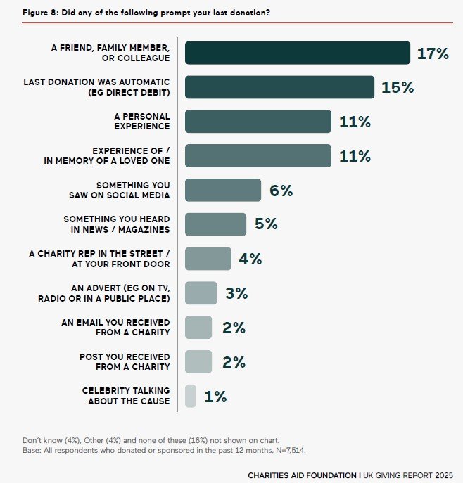 Les raisons qui ont déclencher le don