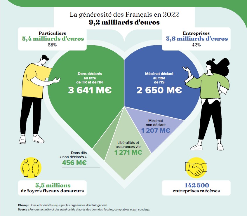 Illustration de l'article : Des Français résolument solidaires : leur générosité franchit la barre des 9 milliards d’euros