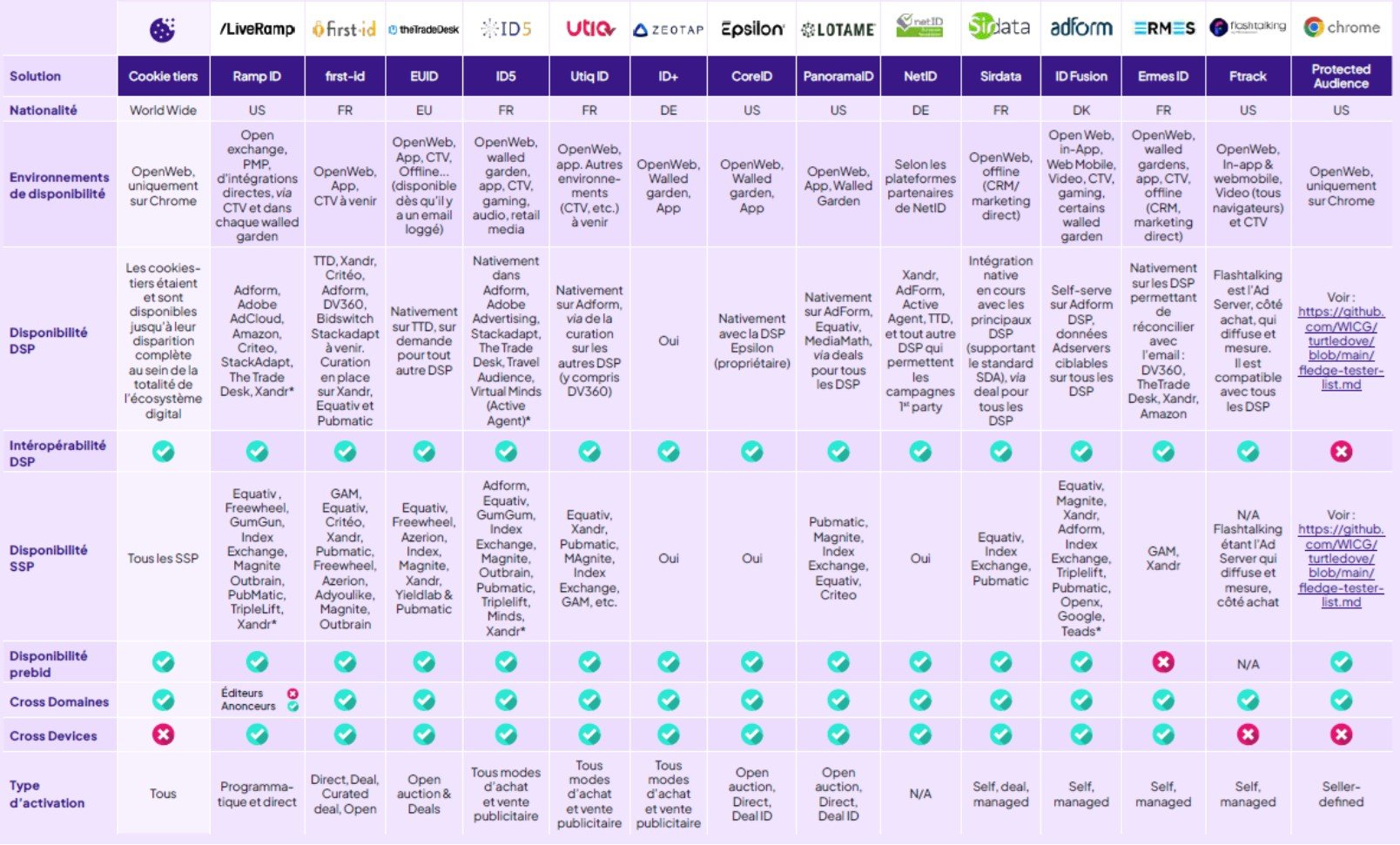 Liste et comparatifs solutions ID alternatifs - alliance digitale IAB France