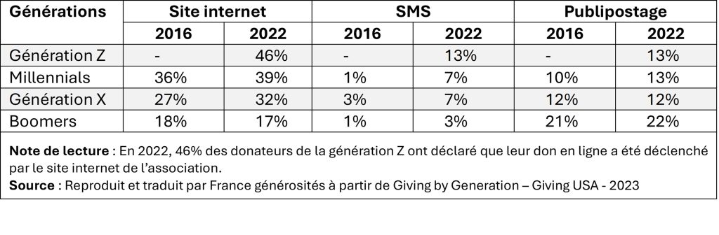 Forme de sollicitation à l'origine des dons en ligne aux USA