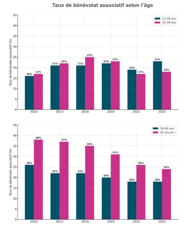 part de bénévoles selon l'age