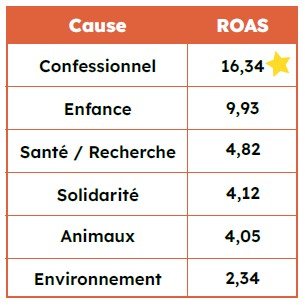 ROAS CFA 2022 - Baromètre Orixa Fundraising 2023