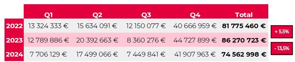 Saisonnalité collecte par trimestre - collecte digitale 2024 sur GiveXpert