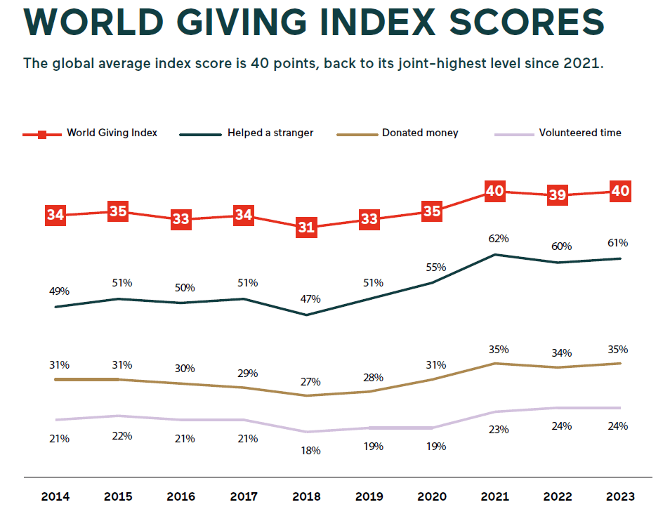 Evolution du World giving index score de 2014 à 2023