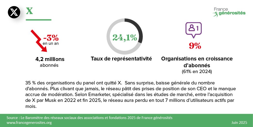 chiffres clés réseau X 2025