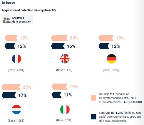 acquisition et détention des crypto-actifs - Web3 et crypto en France en 2024 - étude ADAN