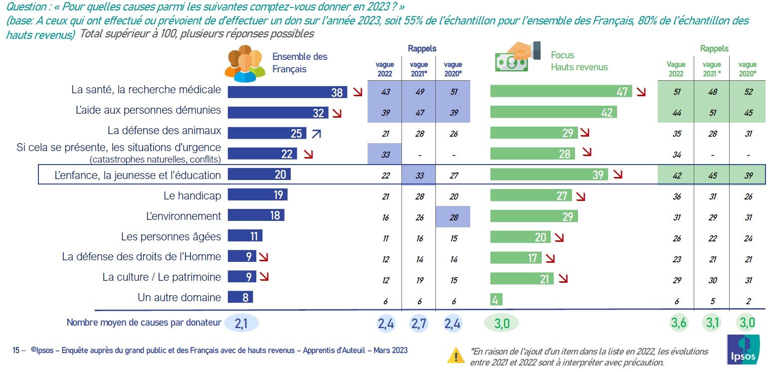 causes préférées des français - baromètre apprentis d'auteuil 2023